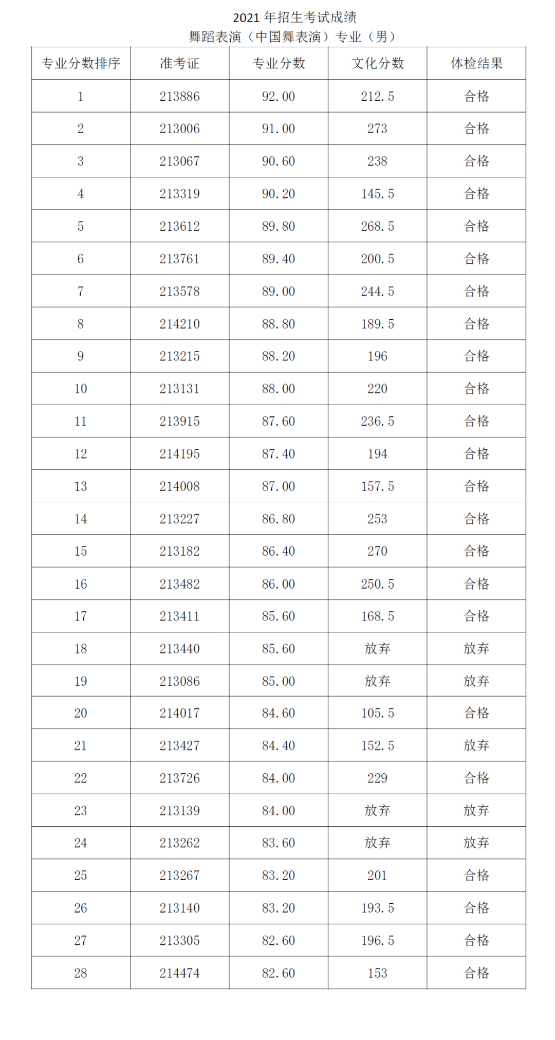 2021年上海市戏剧学院附属舞蹈学校招生考试成绩(3) 2021年上海市戏剧学院附属舞蹈学校招生考试成绩(3)