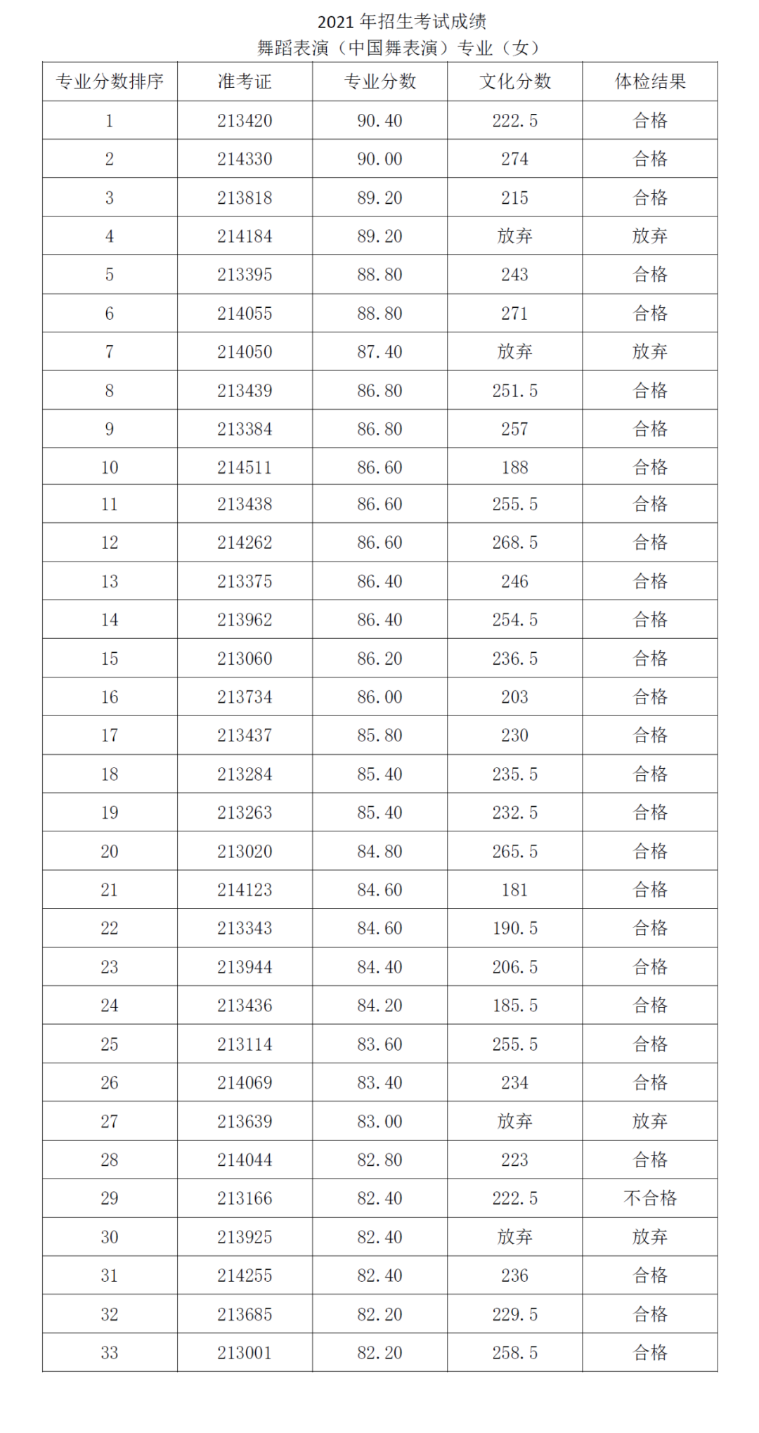 2021年上海市戏剧学院附属舞蹈学校招生考试成绩(4) 2021年上海市戏剧学院附属舞蹈学校招生考试成绩(4)