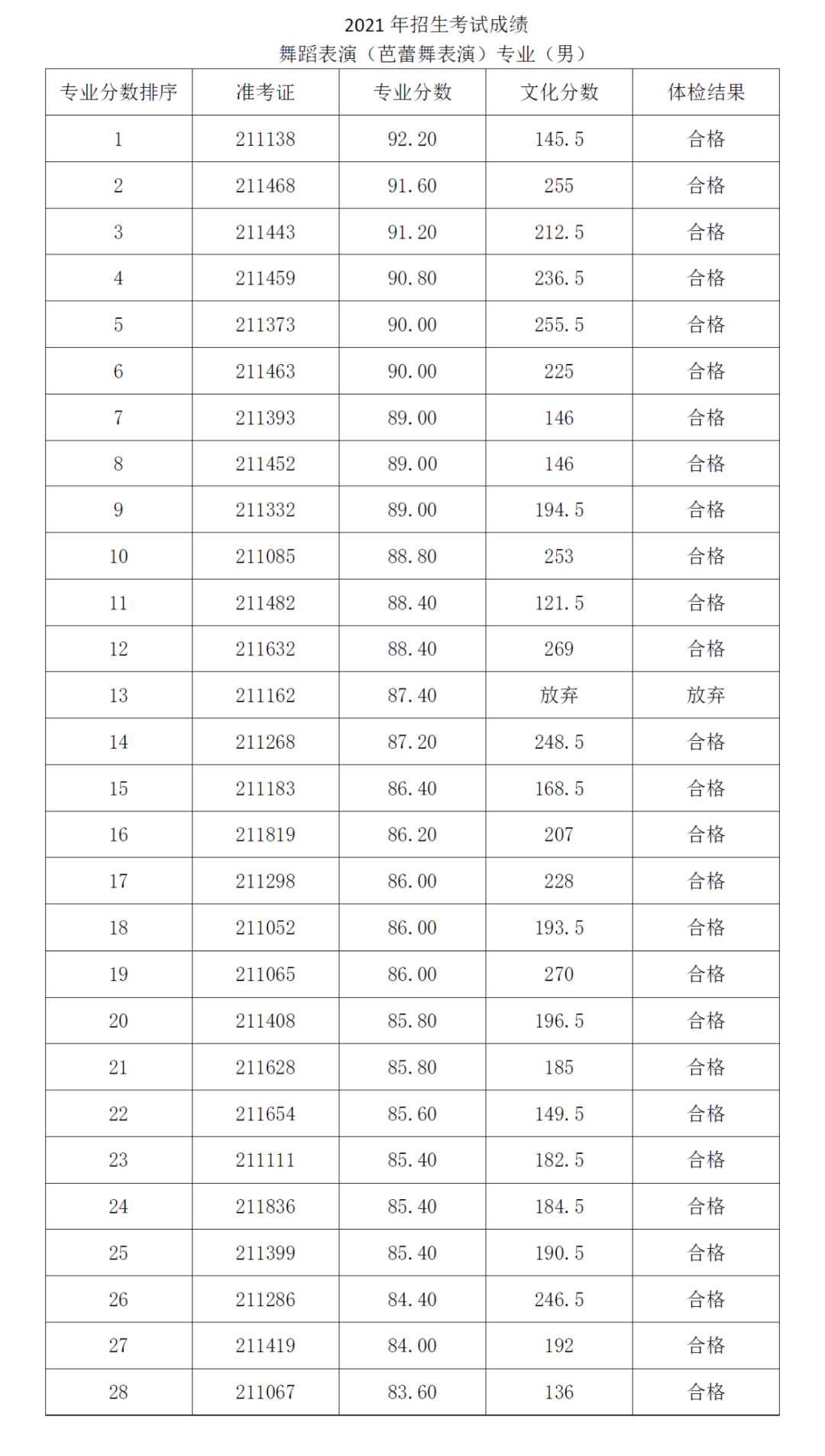 2021年上海市戏剧学院附属舞蹈学校招生考试成绩 2021年上海市戏剧学院附属舞蹈学校招生考试成绩