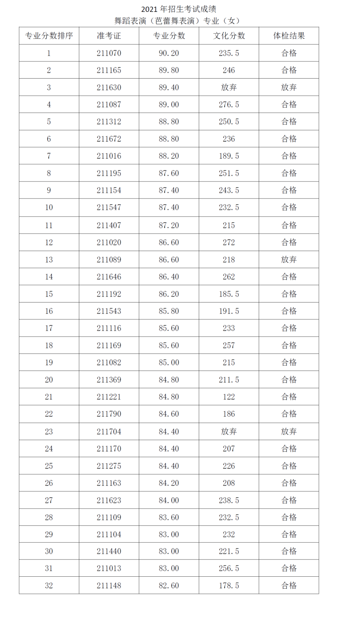 2021年上海市戏剧学院附属舞蹈学校招生考试成绩(2) 2021年上海市戏剧学院附属舞蹈学校招生考试成绩(2)