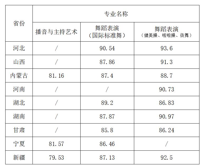 2022年西安体育学院艺术类招生专业课校考合格线 2022年西安体育学院艺术类招生专业课校考合格线