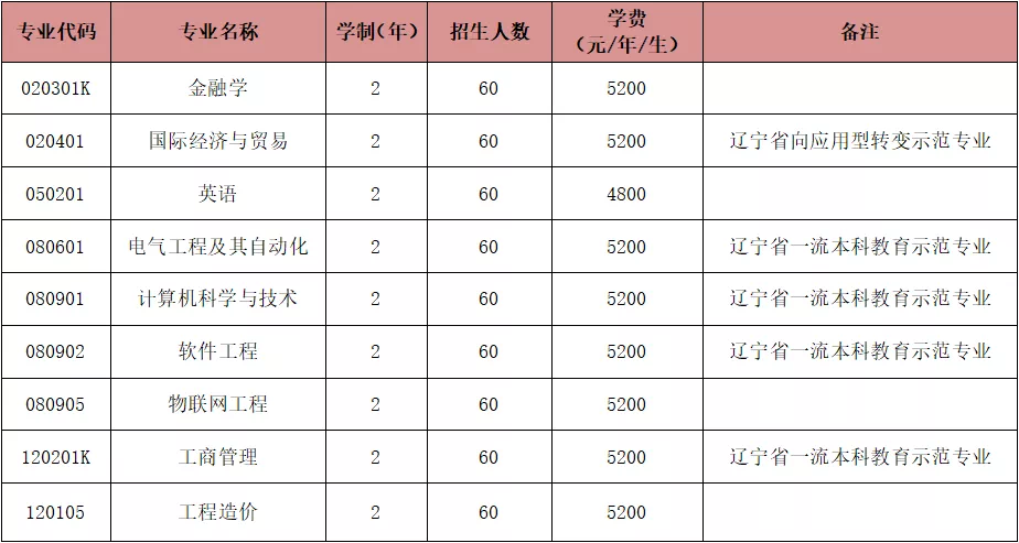 2022年辽宁工业大学第二学士学位招生简章 2022年辽宁工业大学第二学士学位招生简章