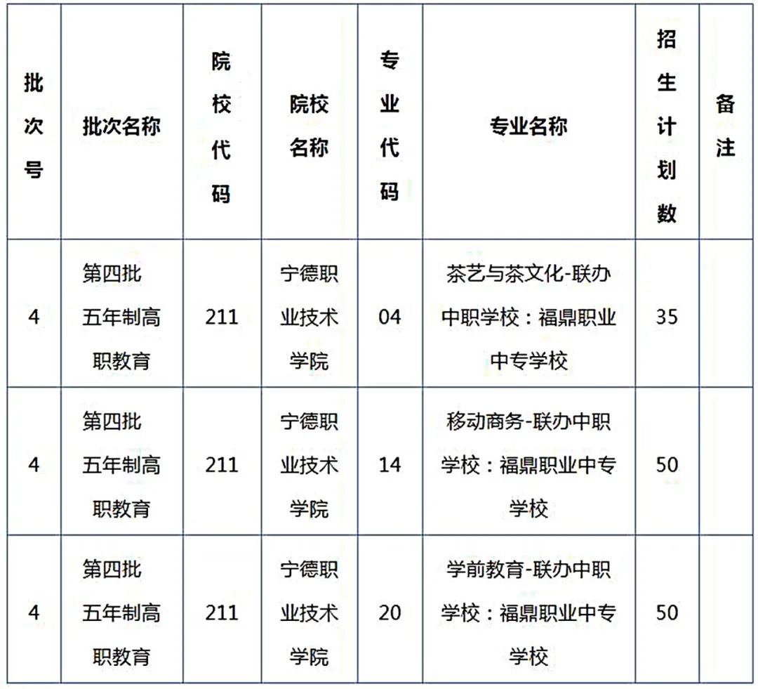 2021年福鼎职业中专学校“五年专”招生计划 2021年福鼎职业中专学校“五年专”招生计划