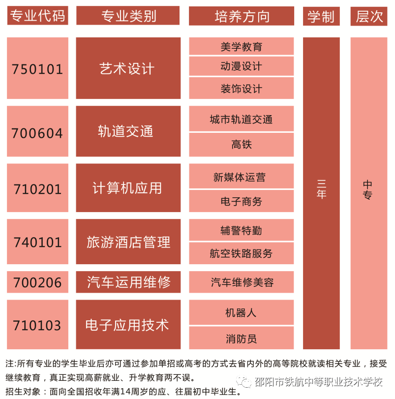 2021年邵阳市铁航职业技术学校秋季招生(2) 2021年邵阳市铁航职业技术学校秋季招生(2)
