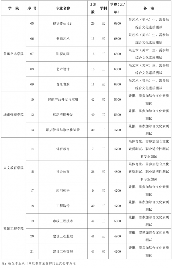 2022年盐城幼儿师范学校高职提前招生第二轮报名公告 2022年盐城幼儿师范学校高职提前招生第二轮报名公告