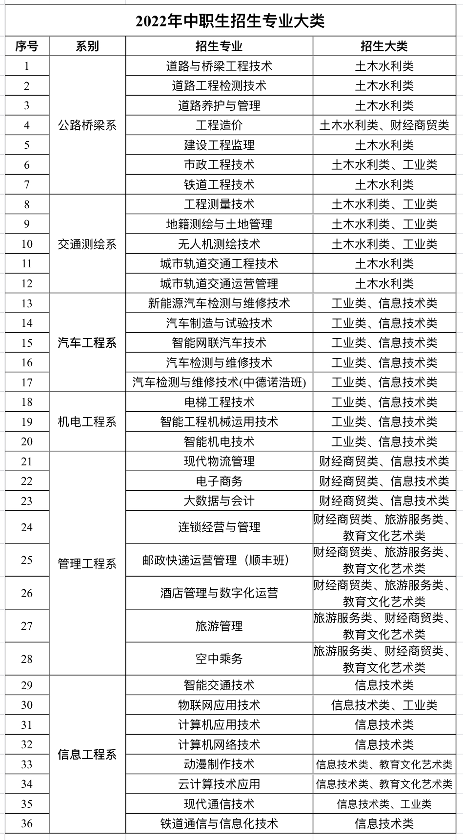 2022年甘肃交通职业技术学院中职升学考试录取招生简介(9) 2022年甘肃交通职业技术学院中职升学考试录取招生简介(9)