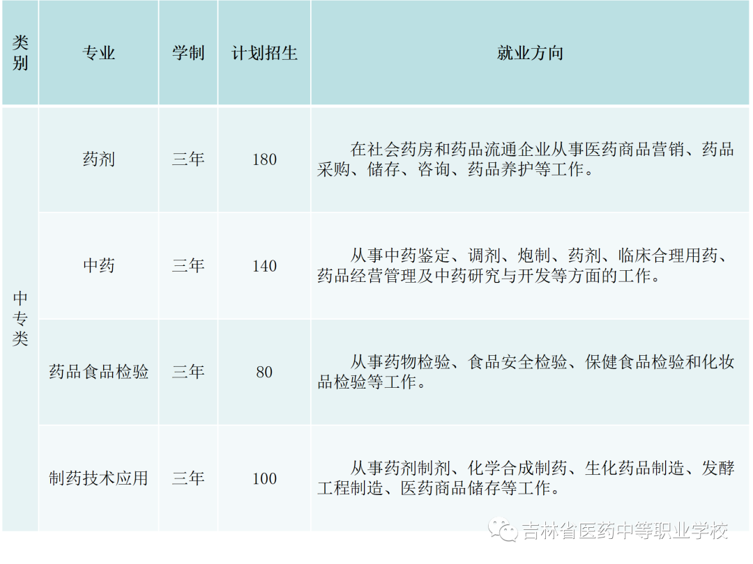 2022年吉林省医药中等职业学校秋季招生简章(2) 2022年吉林省医药中等职业学校秋季招生简章(2)