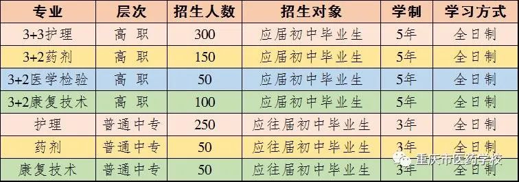 2021年重庆市医药学校招生简章 2021年重庆市医药学校招生简章