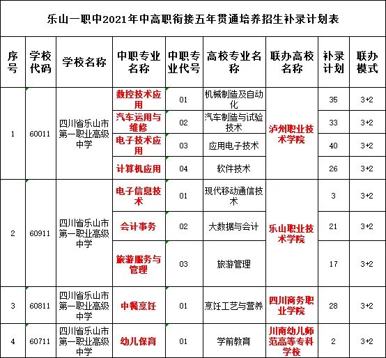 2021年中高职衔接五年贯通培养招生补录计划表 2021年中高职衔接五年贯通培养招生补录计划表