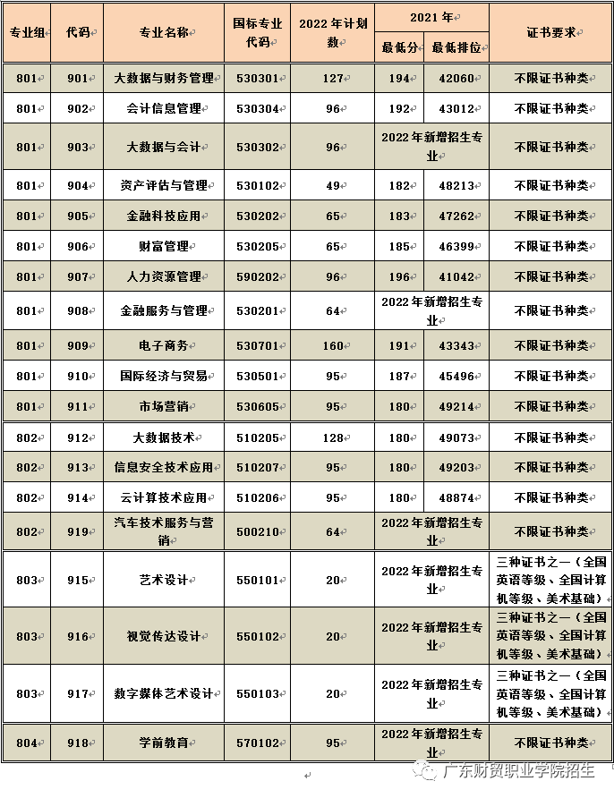 2022年广东财贸职业学院春季高考(“3+证书”招生篇)(11) 2022年广东财贸职业学院春季高考(“3+证书”招生篇)(11)