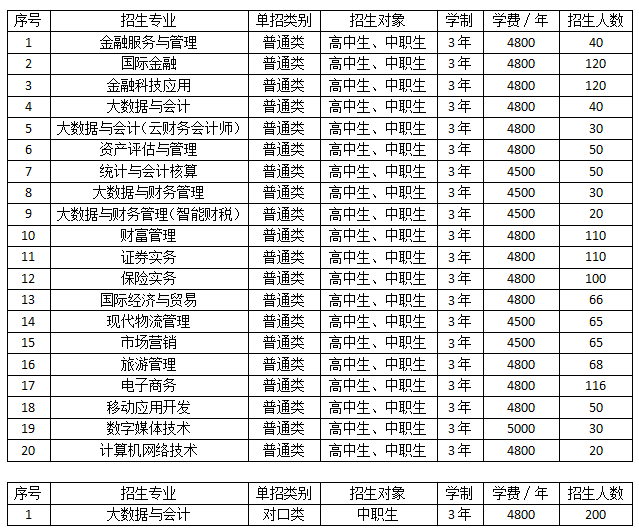 2022年辽宁金融职业学院单独招生计划 2022年辽宁金融职业学院单独招生计划