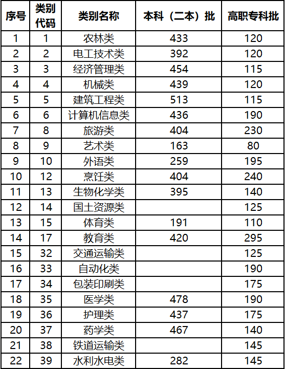 2021年云南医药健康职业学院云南省高职院校招收“三校生”招生录取分数线 2021年云南医药健康职业学院云南省高职院校招收“三校生”招生录取分数线