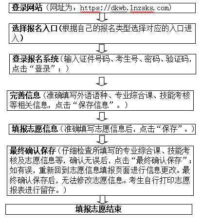2022年辽宁省普通高等学校专升本网上填报志愿须知 2022年辽宁省普通高等学校专升本网上填报志愿须知