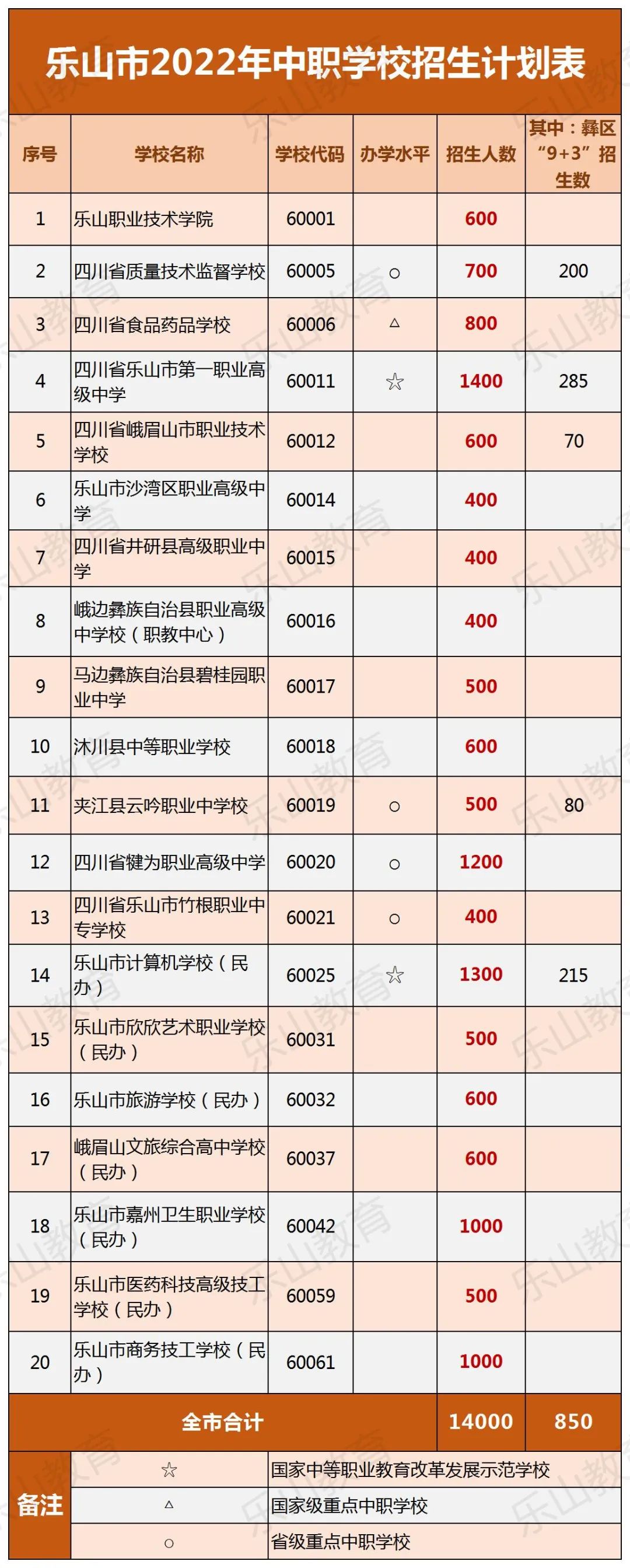 2022年乐山市普通高中、中职学校招生计划(2) 2022年乐山市普通高中、中职学校招生计划(2)