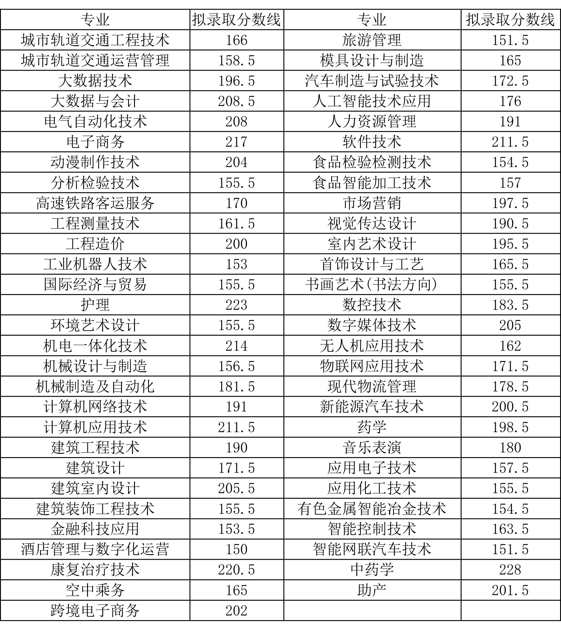 2022年济源职业技术学院单招拟录取分数线 2022年济源职业技术学院单招拟录取分数线