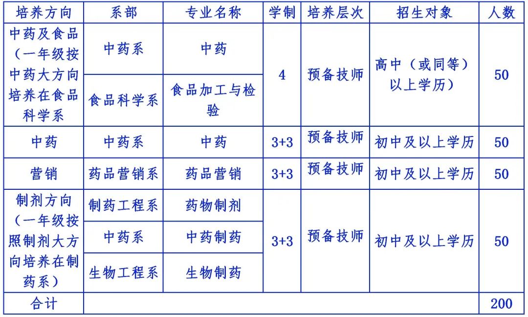 2022年山东医药技师学院招生简章 2022年山东医药技师学院招生简章