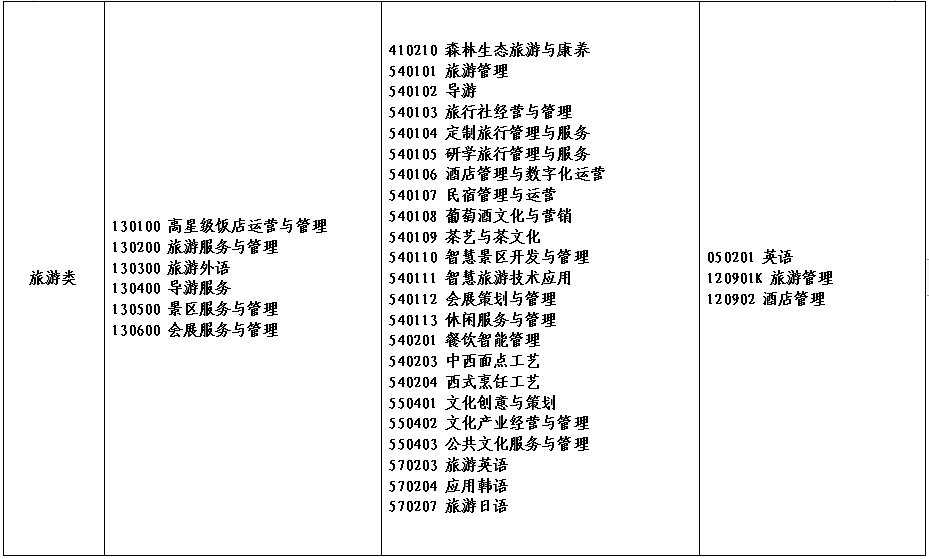 2022年河南省对口招生工作通知(附招生高校名单)(图)(15) 2022年河南省对口招生工作通知(附招生高校名单)(图)(15)
