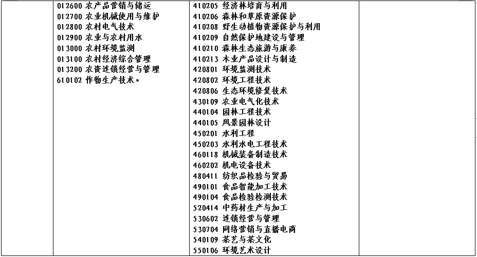 2022年河南省对口招生工作通知(附招生高校名单)(图)(6) 2022年河南省对口招生工作通知(附招生高校名单)(图)(6)