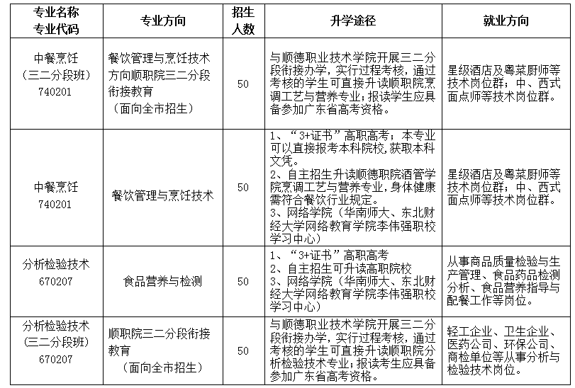 2021年佛山市顺德区李伟强职业技术学校现代生活服务专业群招生 2021年佛山市顺德区李伟强职业技术学校现代生活服务专业群招生