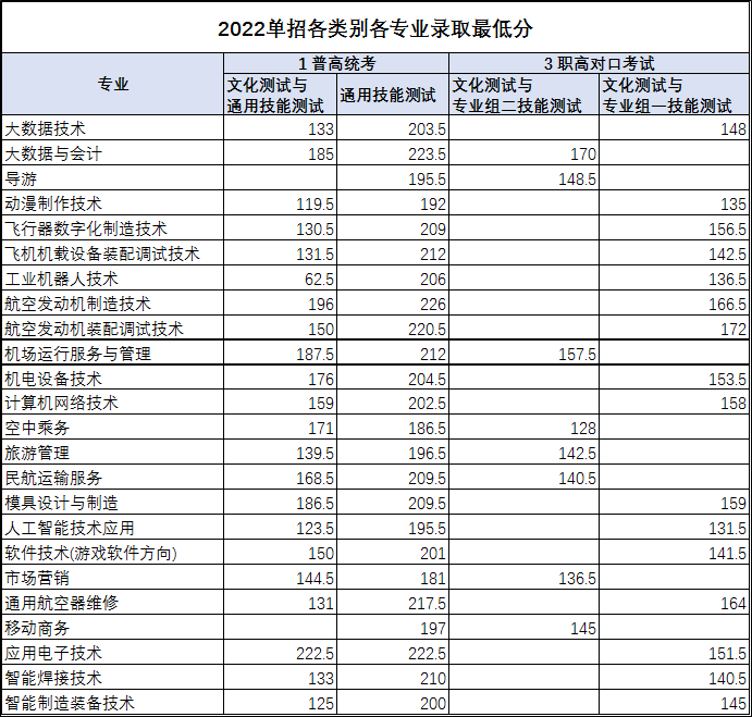 2022年张家界航空工业职业技术学院单招各类别各专业录取最低分(图) 2022年张家界航空工业职业技术学院单招各类别各专业录取最低分(图)
