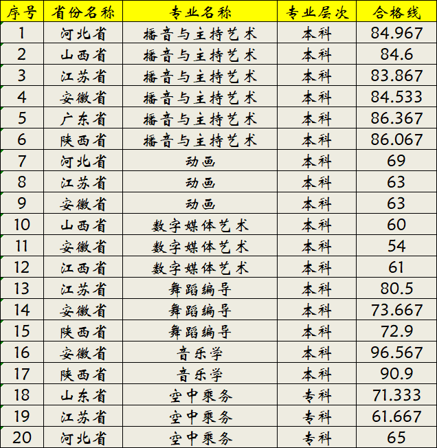 2022年郑州科技学院艺术类专业校考合格线公告 2022年郑州科技学院艺术类专业校考合格线公告