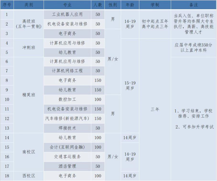 2022年邯郸工程高级技工学校招生专业计划 2022年邯郸工程高级技工学校招生专业计划