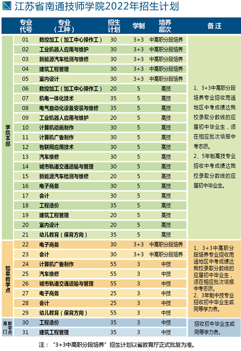 2022年江苏省南通技师学院(南通高级技校)初中生招生计划表 2022年江苏省南通技师学院(南通高级技校)初中生招生计划表