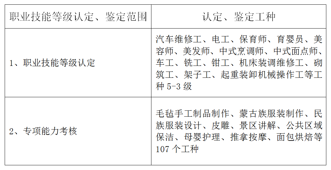 2022年锡林郭勒职业教育中心短期培训、职业技能等级认定招生简章(2) 2022年锡林郭勒职业教育中心短期培训、职业技能等级认定招生简章(2)