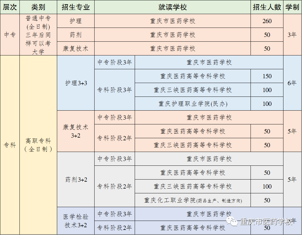 2022年重庆市医药学校招生简章 2022年重庆市医药学校招生简章