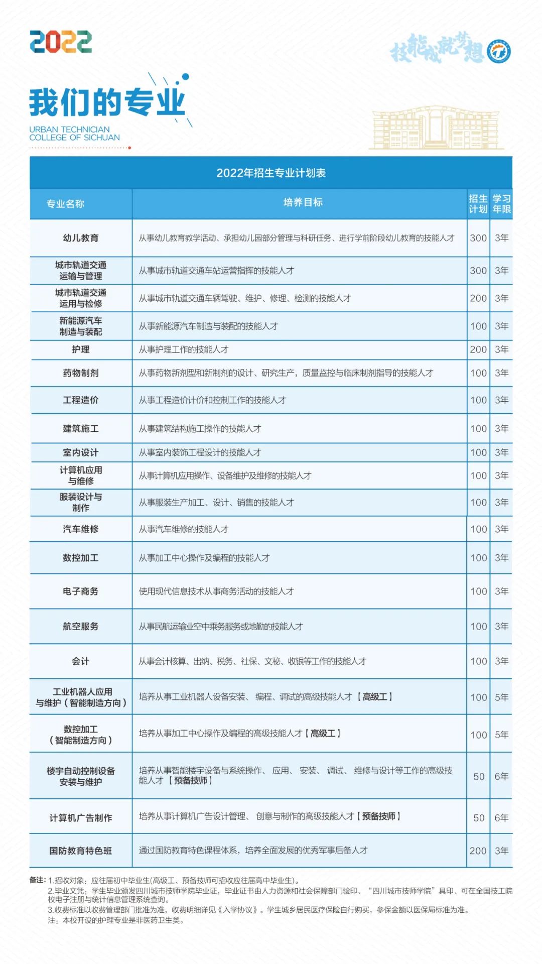 2022年四川城市技师学院招生指南 2022年四川城市技师学院招生指南