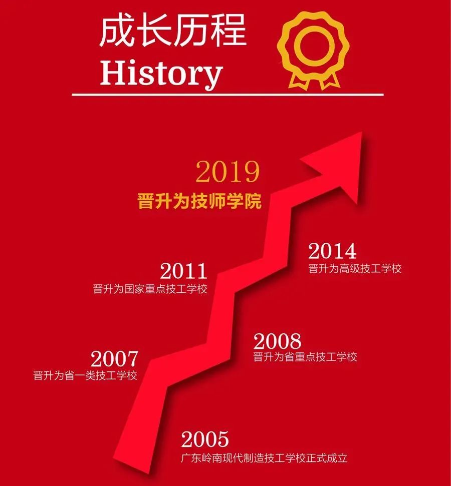 2022年广东岭南现代技师学院春季班招生(5) 2022年广东岭南现代技师学院春季班招生(5)