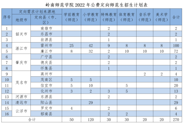 2022年岭南师范学院公费定向师范生招生计划 2022年岭南师范学院公费定向师范生招生计划
