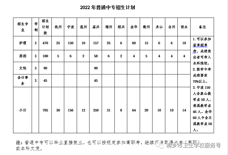 2022年浙江省桐乡市卫生学校招生预告(2) 2022年浙江省桐乡市卫生学校招生预告(2)