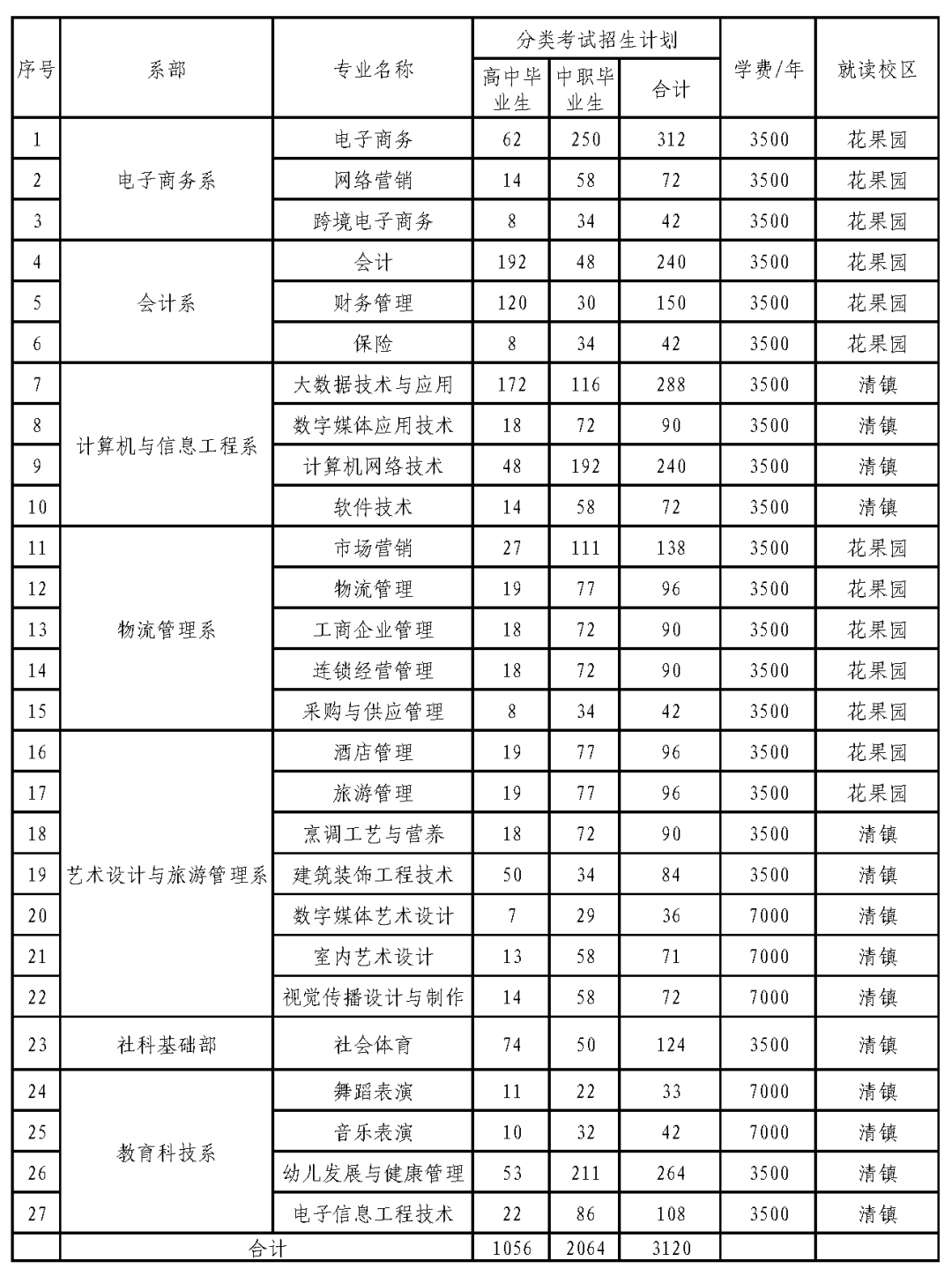 2021年贵州电子商务职业技术学院分类考试招生章程 2021年贵州电子商务职业技术学院分类考试招生章程