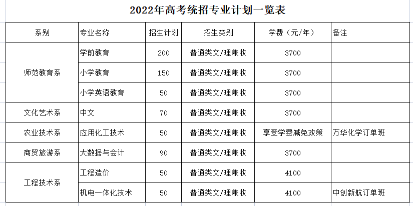 2022年眉山职业技术学院高考统招专业计划一览表(图) 2022年眉山职业技术学院高考统招专业计划一览表(图)