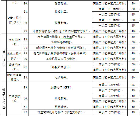 2022年广东省城市技师学院招生计划(图)(5) 2022年广东省城市技师学院招生计划(图)(5)