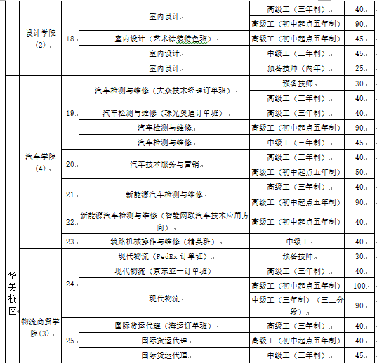 2022年广东省城市技师学院招生计划(图)(3) 2022年广东省城市技师学院招生计划(图)(3)