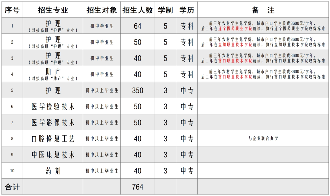 2022年朝阳卫生学校招生简章 2022年朝阳卫生学校招生简章
