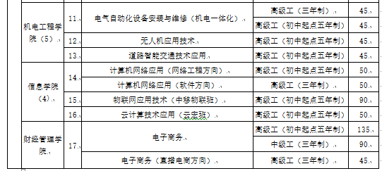 2022年广东省城市技师学院招生计划(图)(2) 2022年广东省城市技师学院招生计划(图)(2)