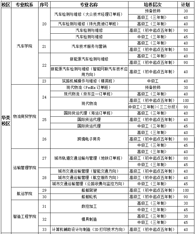 2022年广东省城市建设技师学院招生计划(图)(图)(2) 2022年广东省城市建设技师学院招生计划(图)(图)(2)