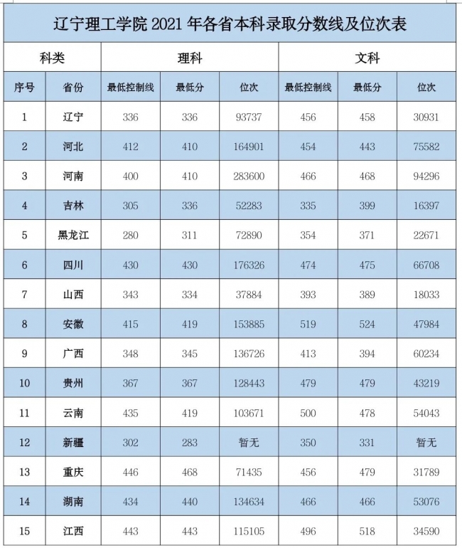2019-2021年辽宁理工学院各省份本科录取分数线及位次表 2019-2021年辽宁理工学院各省份本科录取分数线及位次表
