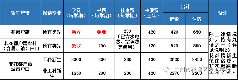 2020年广州市花都区技工学校招生开始(2) 2020年广州市花都区技工学校招生开始(2)