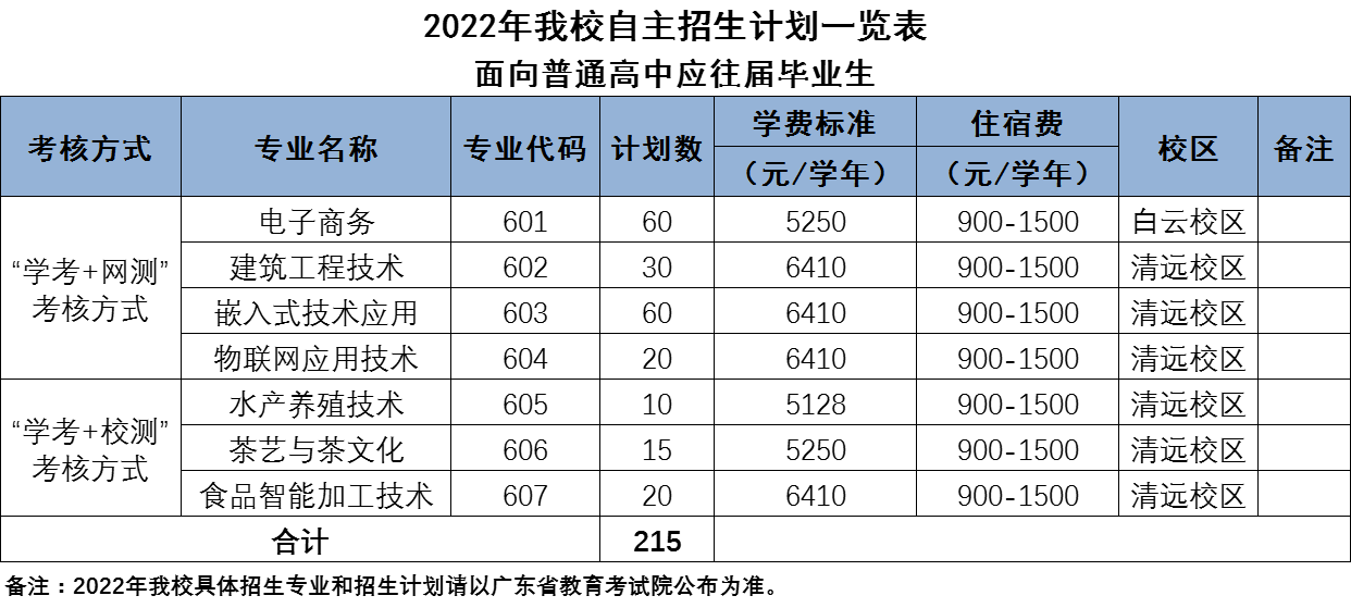2022年广东科贸职业学院自主招生计划 2022年广东科贸职业学院自主招生计划