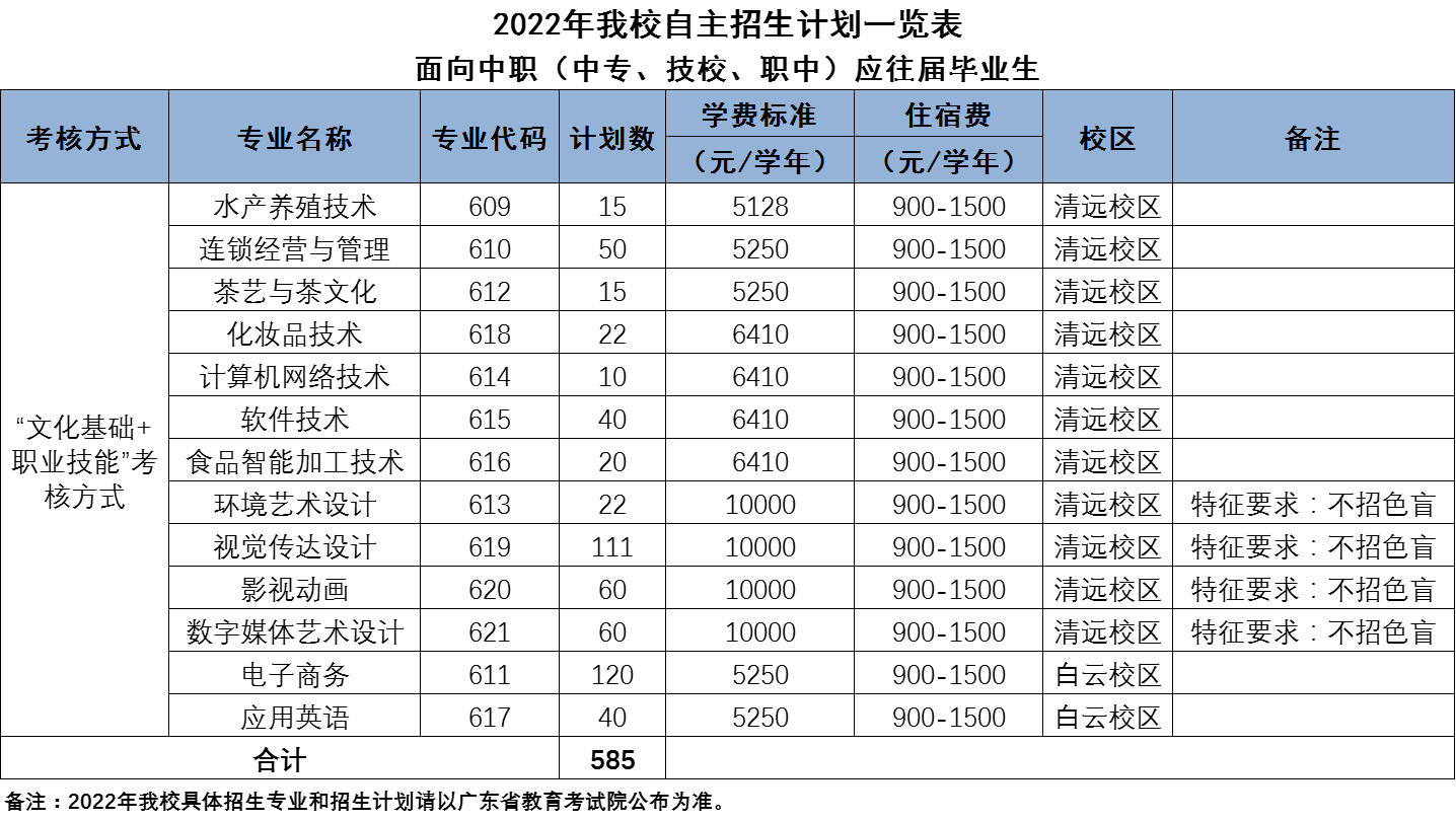 2022年广东科贸职业学院自主招生计划(2) 2022年广东科贸职业学院自主招生计划(2)
