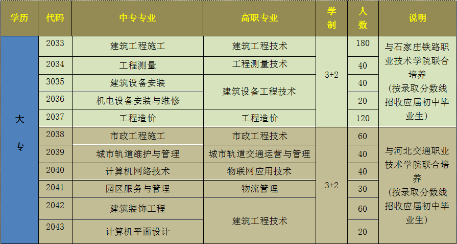 2020年河北城乡建设学校招生简章 2020年河北城乡建设学校招生简章