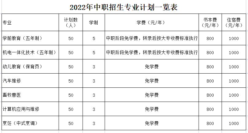 2022年眉山职业技术学院中职招生专业计划一览表 2022年眉山职业技术学院中职招生专业计划一览表