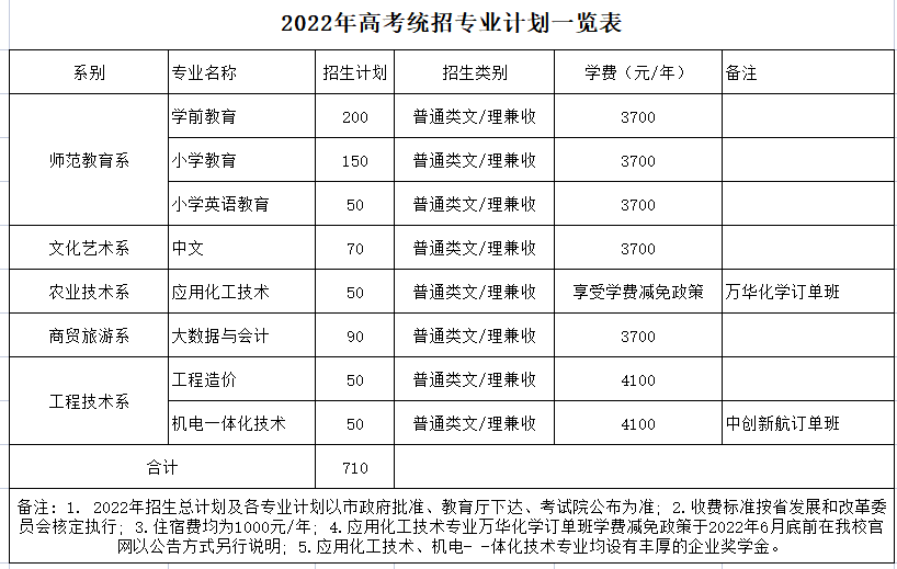 2022年眉山职业技术学院高考统招专业计划一览表 2022年眉山职业技术学院高考统招专业计划一览表