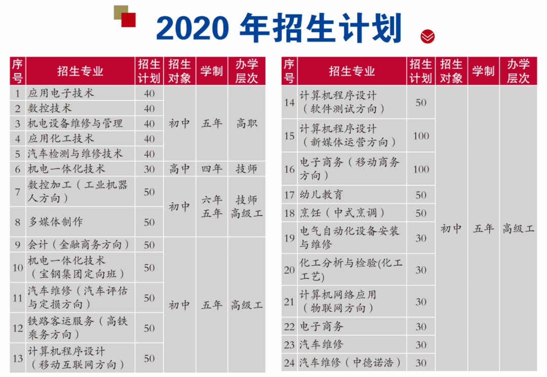 2020年淮安技师学院(江苏省淮安技师学院)招生简章 2020年淮安技师学院(江苏省淮安技师学院)招生简章