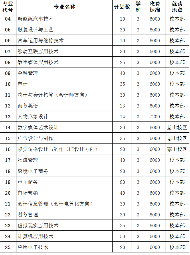 2020年泉州经贸职业技术学院春季高职分类招考(面向普通高中生类)招生计划及代码表 2020年泉州经贸职业技术学院春季高职分类招考(面向普通高中生类)招生计划及代码表