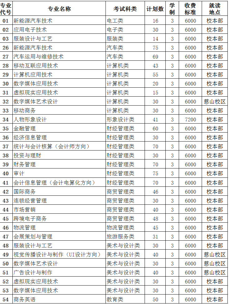 2020年泉州经贸职业技术学院春季高职分类招考(面向中职生类)招生计划及代码表 2020年泉州经贸职业技术学院春季高职分类招考(面向中职生类)招生计划及代码表